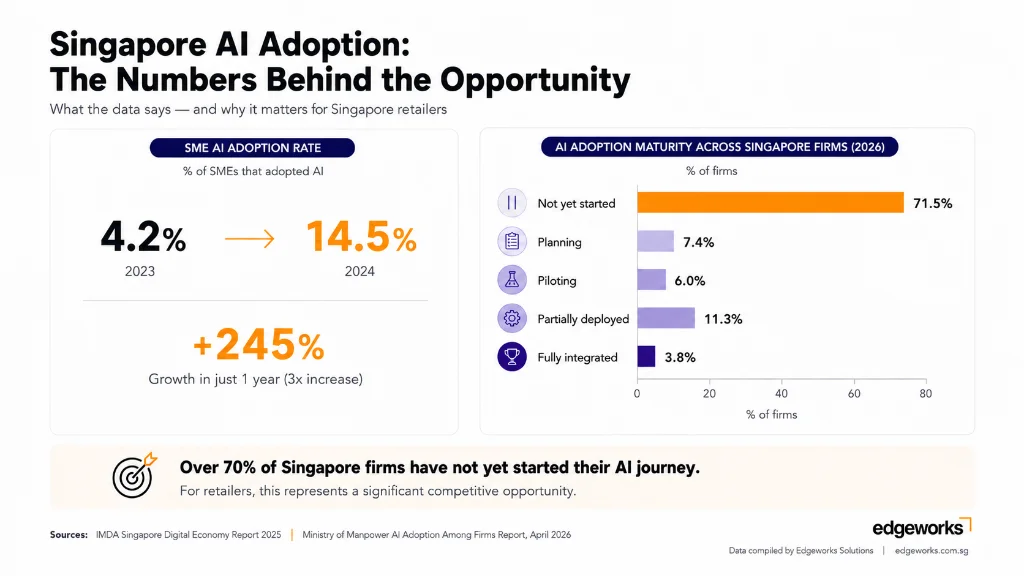 Beyond the Buzz: How Singapore Retailers Are Turning AI Into Real Results