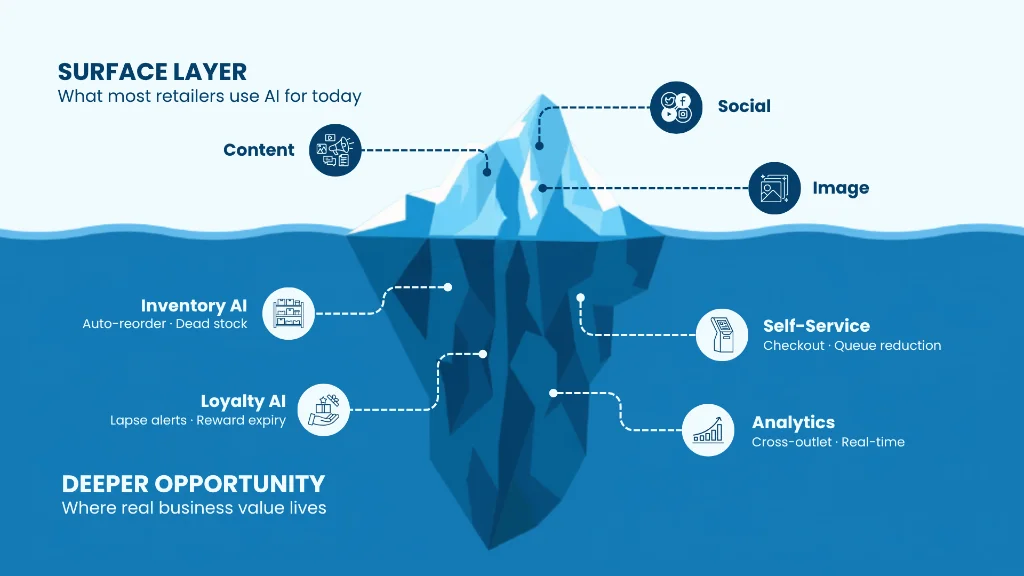 Surface layer vs. deeper AI opportunity