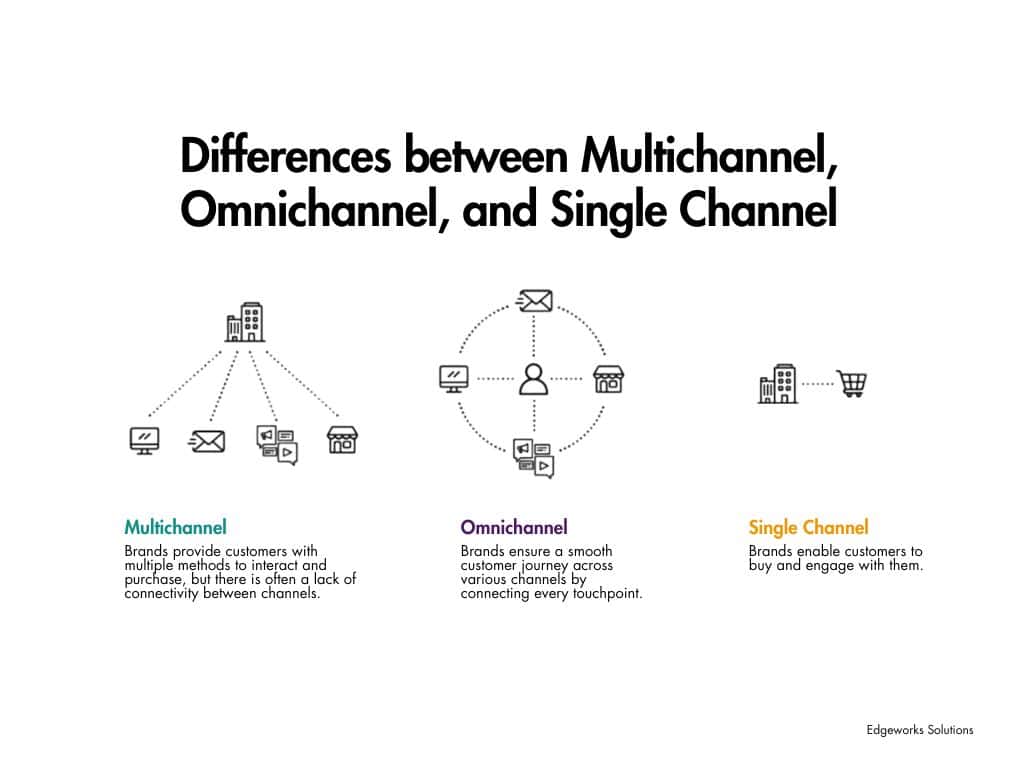 A graphic displaying the differences between multichannel, omnichannel and single channel retailing