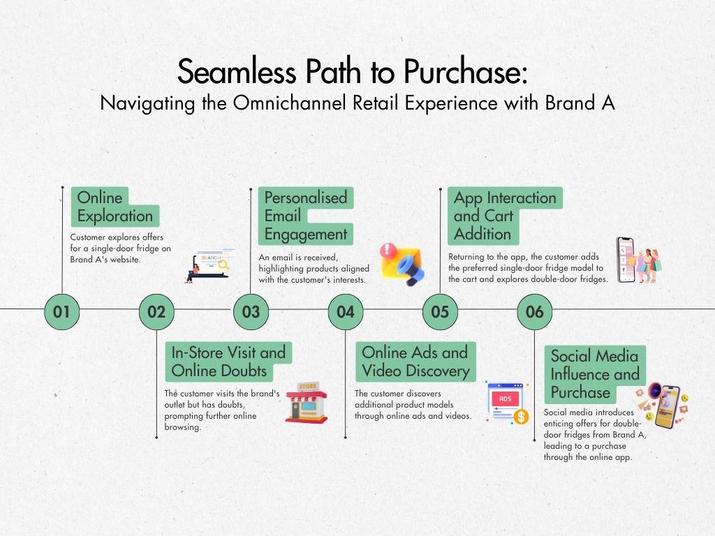 Navigating the Omnichannel Retail Experience with Brand A