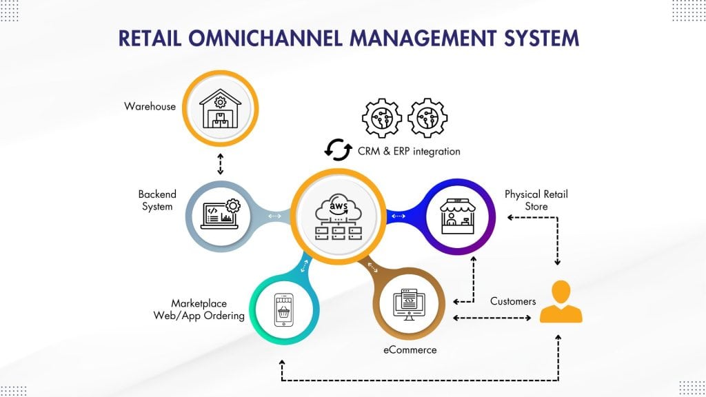 Omnichannel Management System infographic