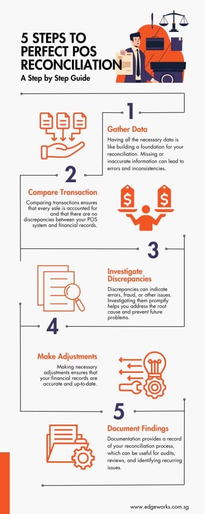 An infographic of 5 Steps to perfect POS reconciliation