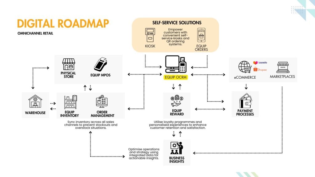 A visual representation of a retail omnichannel strategy, showcasing the interconnectedness of various channels including physical stores, e-commerce marketplaces, and self-service solutions. Key components of this digital transformation include inventory management, order management, payment processes, and business insights.