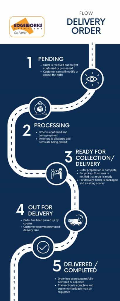 An image of an Integrated POS systems with delivery fulfillment.