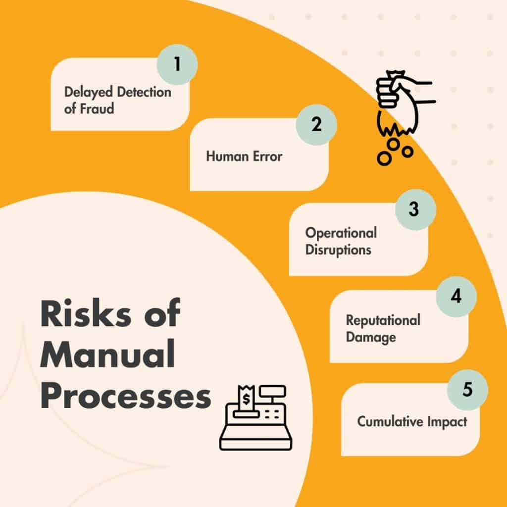 Risks of manual processes without integrated payment systems
