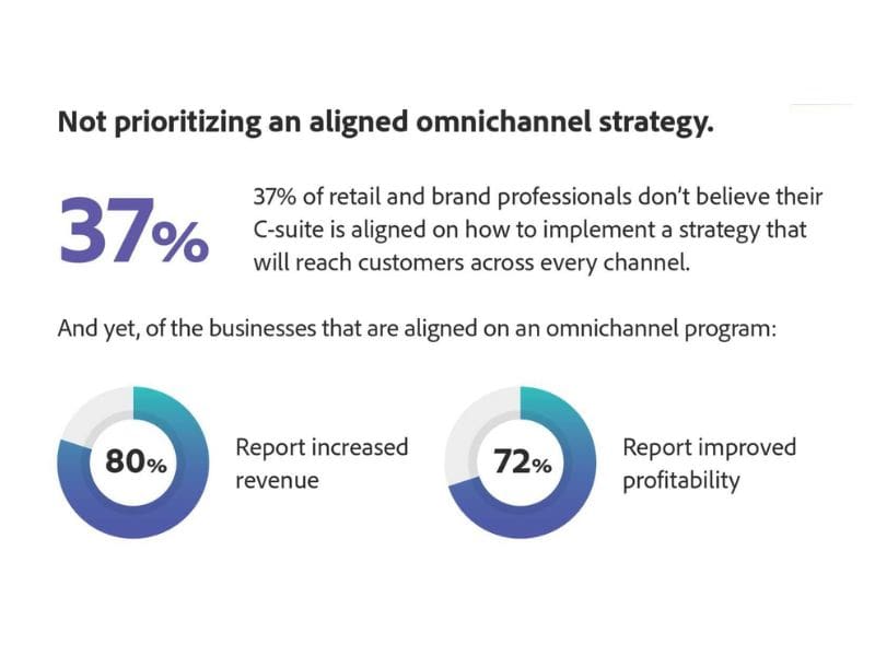 Omnichannel strategy - a graphic illustrating that business that adopts omnichannel strategy see 80% increased revenue and 72% see improved profitability.