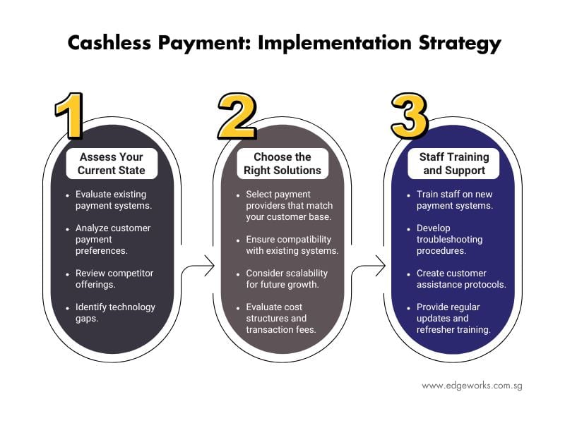 An image depicting the implementation strategy for cashless payment. 